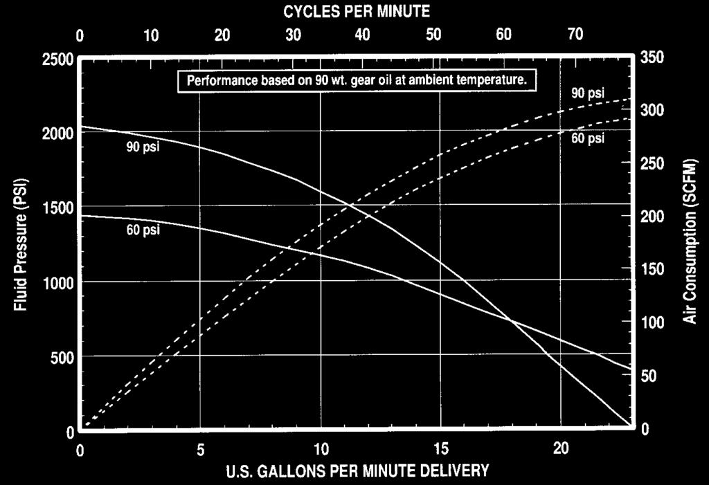23:1, 2,070 (Max) PSI, Stub Piston Pump 47 Performance Air Inlet Pressure Range..... 90 PSI (6.1 bar) Max. Fluid Pressure Range........ 2070 PSI (140.8 bar) Max. Max. Rec d Cycles Per Minute.