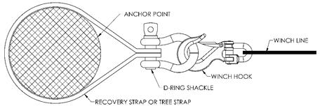 Instead, loop a tree strap or recovery strap around the anchor point and secure the ends with a D-Ring shackle.