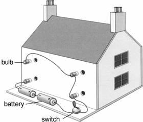 Q9. Alice connects four light bulbs for her model house, as shown. She puts the bulbs into the holes in the back wall. (a) When Alice turns the switch on, the bulbs do not light up.