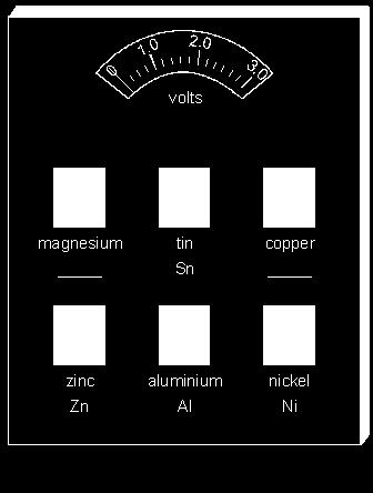 Q11. The diagram shows an exhibit at a science museum. It has six blocks of metal connected to a voltmeter. (a) On the lines on the diagram, write the chemical symbols for magnesium and copper.