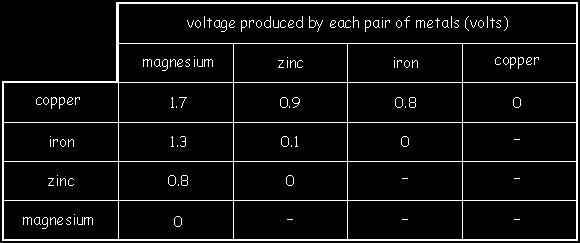 (b) The pupils had pieces of copper, zinc, iron and magnesium and some lemons. They wanted to find out which pair of metals made the cell with the biggest voltage.