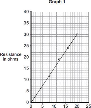 (b) The material, called conducting putty, is rolled into cylinders of different lengths but with equal thickness. Graph 1 shows how the resistance changes with length.