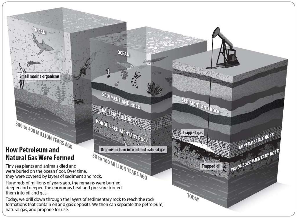 How were Oil & Gas Deposits Formed and Where