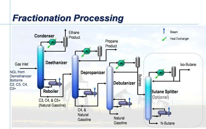 Gas Processing and Fractionation