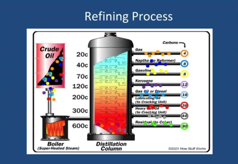 Oil Refining, Distillation &