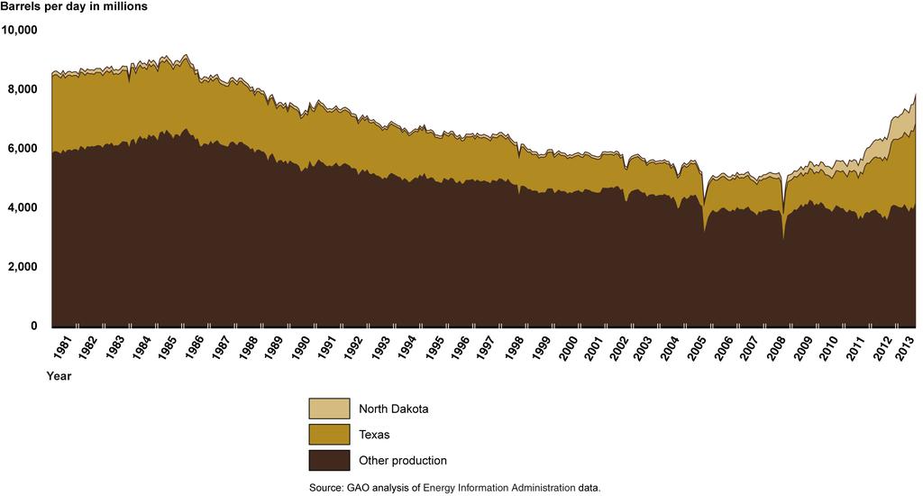 Figure 7: Monthly Crude Oil Production in Texas, North Dakota and the Rest of the United St