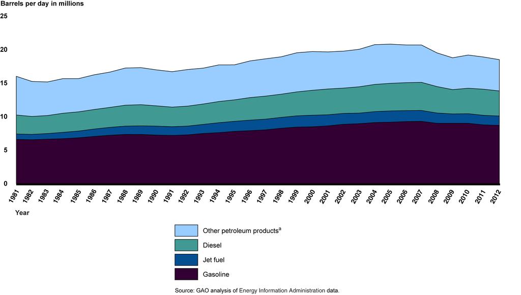 Figure 8: Domestic Consumption of Gasoline, Diesel, and Other Petroleum Products, 1981-2012 Note: Data presented here include final consumption of fuels including petroleum-based fuels that have been
