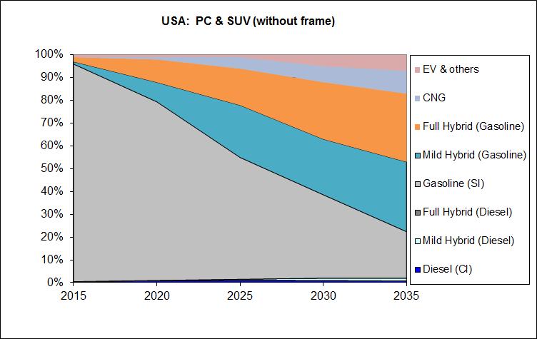 7 Passenger car Electrification trend Estimates of Market Penetration of Diesel/gasoline Engines: Passenger Cars & SUVs without chassis frames Europe & US Europe: PC & SUV (without frame) 100%