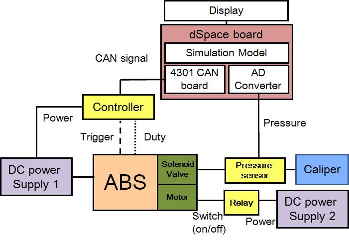 P rr (bar) P fl (bar) Current(mA) oltage(),current(a) Figure 5 shows the ABS test environment, which consists of a dspace main board, CAN board, AD/DA converter, controller, DC power supply, 2, ABS,