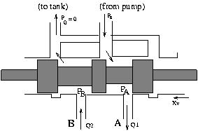 Multi-stage valves 211 Use