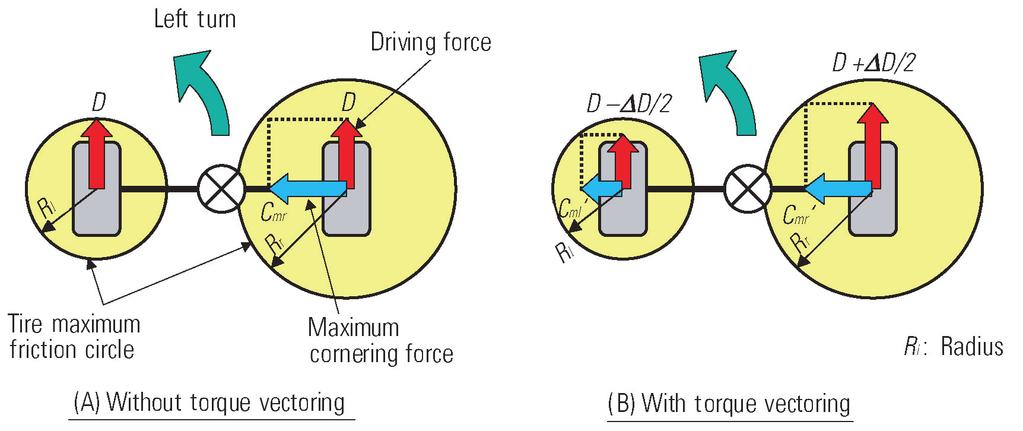 Fig. 1 Definition of right-and-left torque vectoring Fig. 2 Effect of torque vectoring #1 Fig.