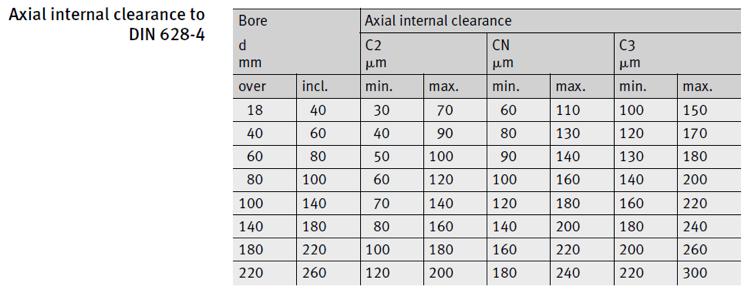 AXIAL INTERNAL CLEARANCE Four Point Contact Ball Bearings have normal axial internal clearance. (CN- No Suffix) Bearings are available with larger or smaller axial internal clearance.