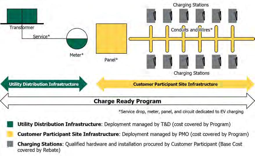Figure I-1 Diagram of Charge Ready Program Infrastructure 1 1 1 1 Customer Participants will select EV charging stations to be installed at Participating Sites from among a group of charging stations