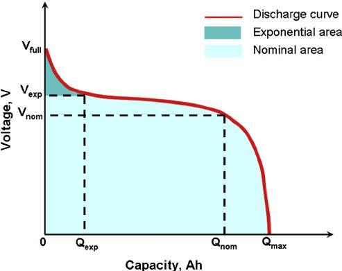 BATTERY INDICATOR That s an example about how your battery gets discharged: 1 st stage: Exponential area.