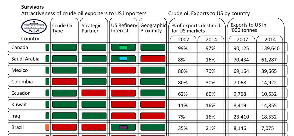 How the U.S. transformed its crude oil import streams or How I learnt to stop worrying about increasing U.S. domestic crude production and embrace increased tonne miles, new export markets for traditional U.