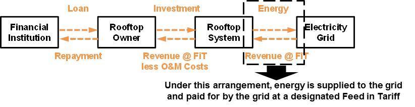 1.3 GROSS METERED FEED IN TARIFF Under the Gross Metered regime, the rooftop systems deployed on any rooftop (home, commercial building, industrial park or government office) becomes a stand-alone