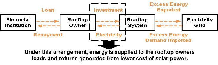 Figure 5: Schematic of a Net Metered Rooftop System The key difference between the two mechanisms is accounting and settlement of energy from the rooftop facility which has a direct impact on the