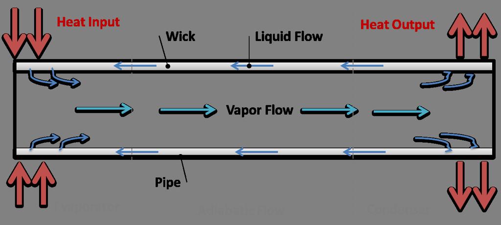 Once the vapor condenses, capillary pressure will pump the condensed fluid back to the evaporator. The working fluid will often follow a wick that is inside the pipe.