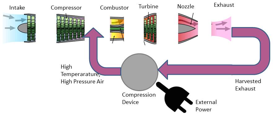 One of the largest drawbacks of the rotary regenerator is the flow impedance. Rotary regenerators by necessity need to force the hot and cold flows by through a tight matrix.