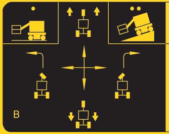 22 Complete pictogram for driving. By moving the joystick down to the left, the platform will turn CW and drive against the operator at the same time.