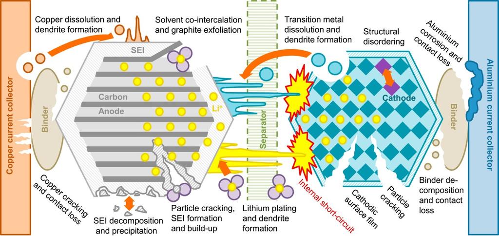 Introduction: Li-ion battery degradation Various degradation