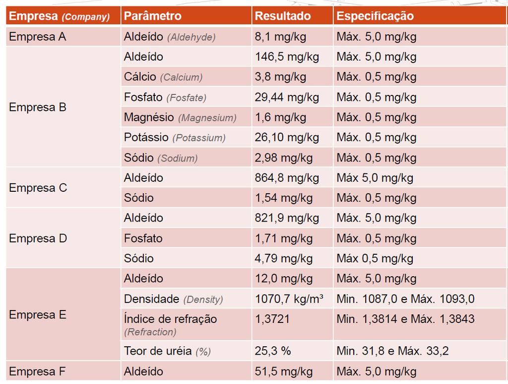 Quality Control Results - Brazil High aldehyde content use of fertilizer-grade urea High calcium, phosphates, magnesium,