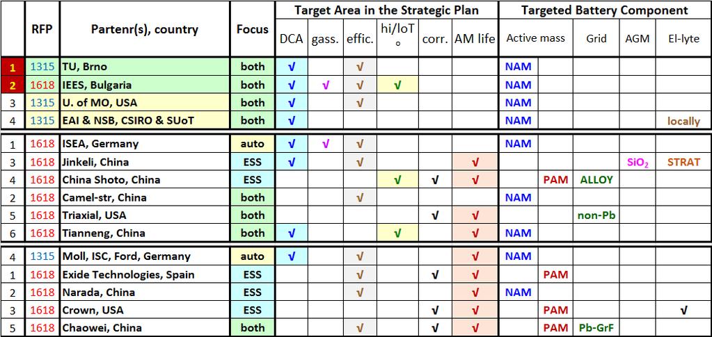 Strategy Plan Target Areas, Battery Components to be optimized New