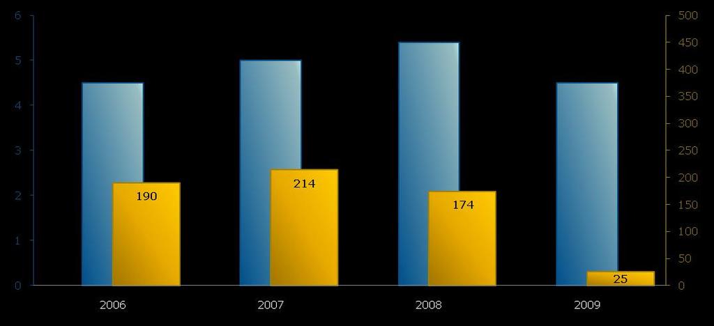 Net revenues ( bn) Trading profit ( mn) Performance over last plan period Trading margin 4.3% 4.3% 3.2% 0.6% 2006 2007 2008 2009 Net revenues ( bn) ~4.5 ~4.5 ~5.