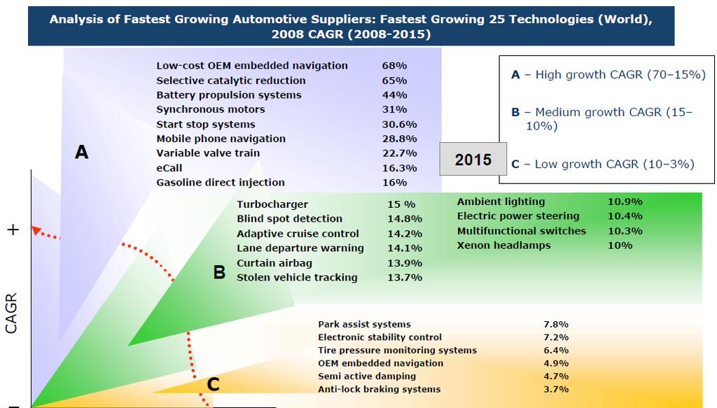 Fastest growing technologies 2015 High (7015%) Medium