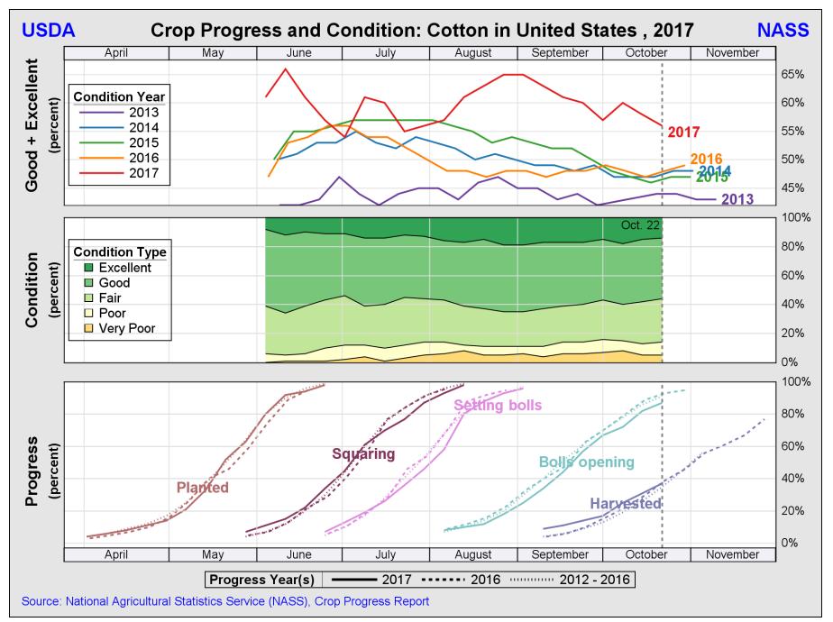 1 9 7 U.S. Upland Cotton Yield, 195 217 US Yield = 7.666x + 51.7 R² =.5 Yield (lbs/acre) 6 5 2 1 National yield increasing on average 7.
