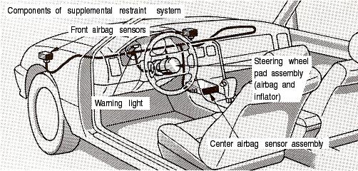 sensor assembly The SRS (Supplemental Restraint System) airbag is designed to be activated in response to a severe frontal impact within the shaded area