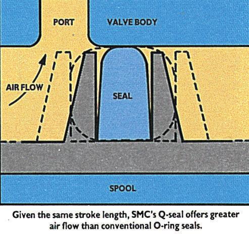 VALVE SEALS, SMC HAS DEVELOPED A NEW TYPE OF SEAL WHICH OVERCOMES THE PROBLEMS INHERENT WITH TRADITIONAL O-RINGS AND BONDED SEALS