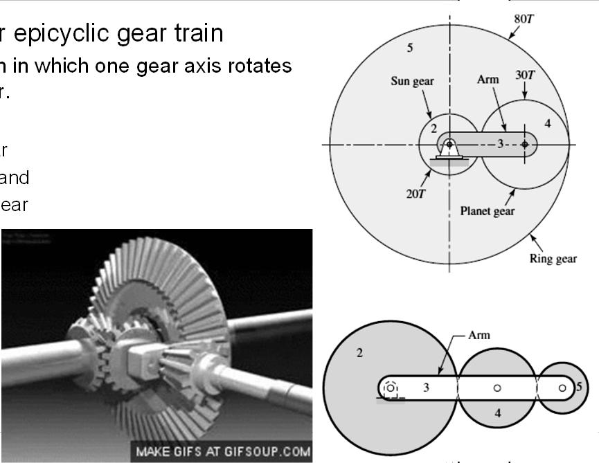 13-13 Gear trains Planetary or epicyclic gear train A gear train in which one gear axis rotates about other.