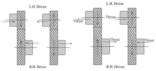 13-16 Force Analysis-Helical Gear Direction of thrust force on shaft The direction in which the thrust loads acts on the shaft is determined by applying the right or left-hand rule to the driver For