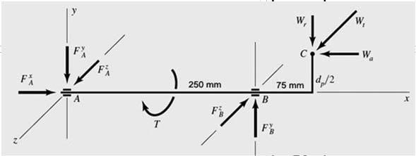 Make a threedimensional sketch of the motor shaft and pinion, and show the forces acting on the pinion and the bearing reactions at A and B. The thrust should be taken out at A. Solution Steps 1.