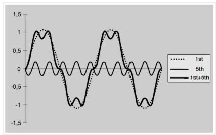 The below curve indicates the distorted wave form due to 5 th harmonic. One need to take note that the Type B defined in Annex M of IEC 947 is different from Type B defined in IEC 62423.