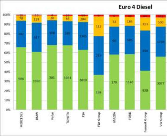 NO/CO distribution vs European emission standard % Diesel Vehicle 50 40 30 0 10 0 EURO 6 EURO 5 EURO 4 EURO 3 EURO NO/CO ratio (10-4 ) 0_0 0_40 40_60 60_80 80_100 >100 Figure 6.