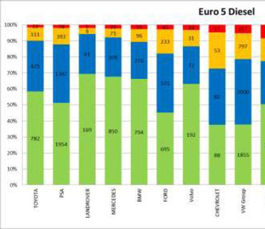 Figure 8. NO/CO ratio distribution of diesel Euro 5 vehicle by brand.