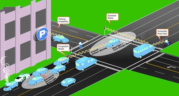 Connected Vehicles Defined Connected vehicles use any of a number of different wireless communication technologies to communicate with: Each other