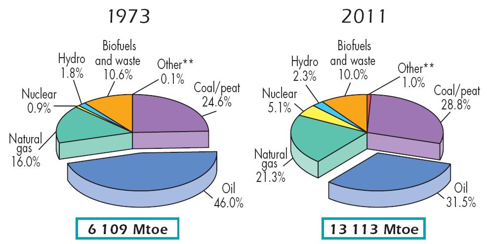 World Total Primary Energy Supply **Other includes geothermal, solar, wind, heat,