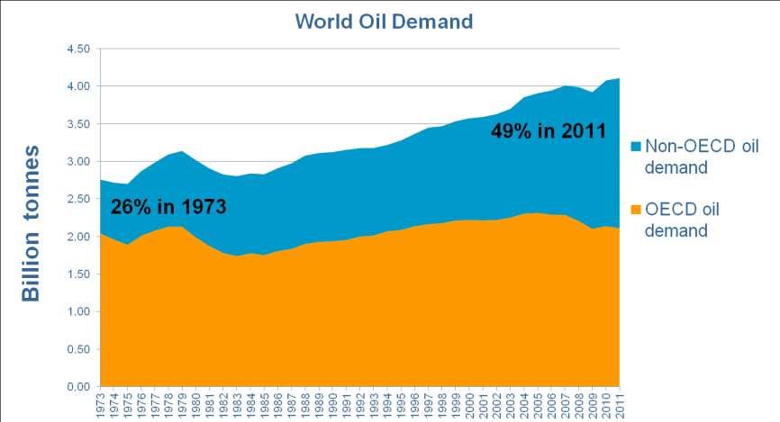 Oil Demand: OECD vs.