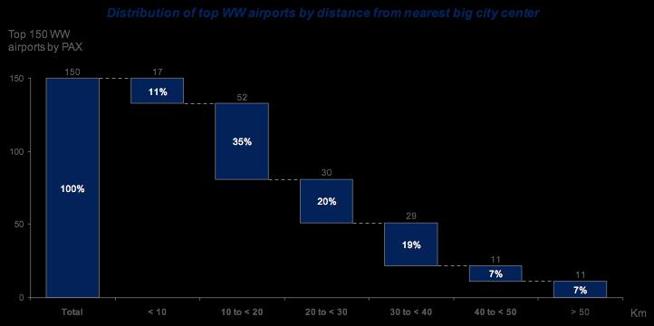 >80% of world's airports within 40km