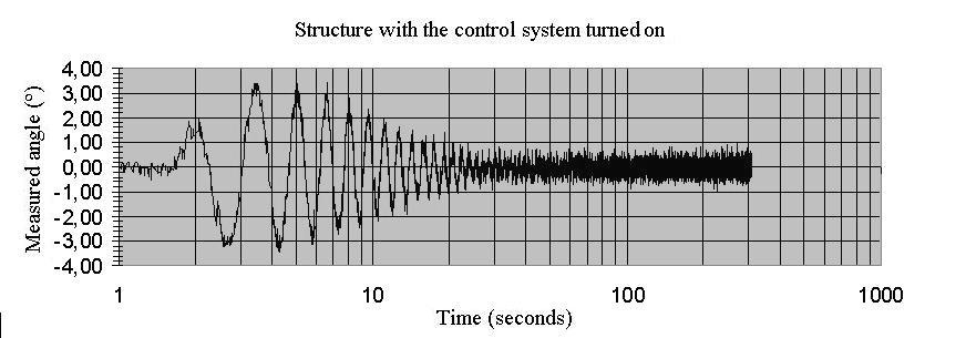 Disturbance System reaches the stable area Disturbance System reaches the stable area Figure 6 Graphics of the oscillation disturbance behavior of the robot without and with active stabilization