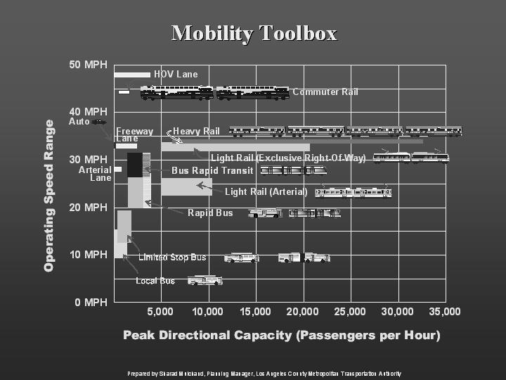 6.6 Summary of Modal Characteristics A comparative summary of the modal characteristics for each of the transit technologies previously discussed is presented in Table 6-3.
