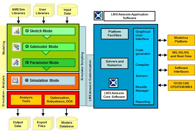 AMESIM is shown below, see Figure 2. Figure 2: Architecture of LMS AMEsim (simplified view) Using LMS AMEsim you build sketches of engineering systems by adding symbols or icons to a drawing area.