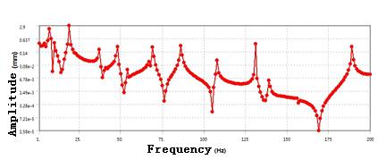 The harmonic response analysis is used to calculate the structure response under different frequencies and get some response value (it is usually displacement) curve versus frequency.