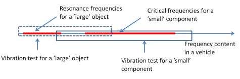 A vibration test does not completely imitate reality -the purpose is that it should give the same damage as