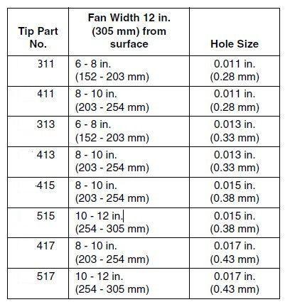 Last two digits = tip hole size in thousands of an inch Reversible Tip Selection Chart Fan Width - Inches Orifice Size 4 6 6 8 8 10 10 12 12 14 Flow Rate (gpm) Application
