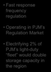 Regulation Market Electrifying 2% of PJM s light-duty