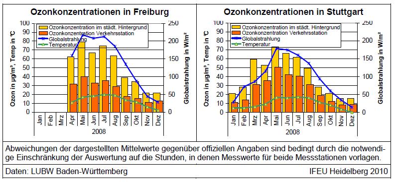 4 Ozone Immission: NO 2 und Ozone Simplification: Photostationary equilibrium Not Rather: background City